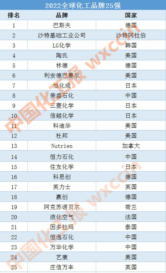 1654498103830039CEbm.jpg 22全球化工1.jpg