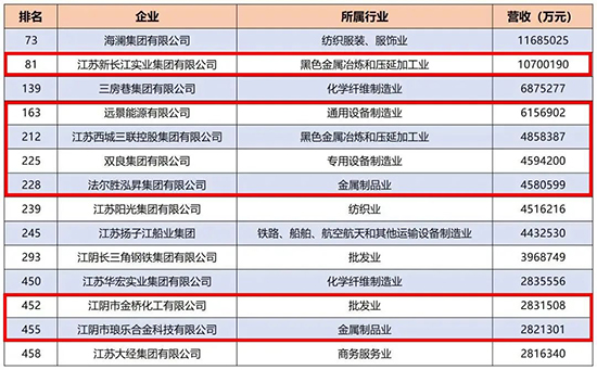 1663144737413071ihO6.jpg 临港入围500强1.jpg