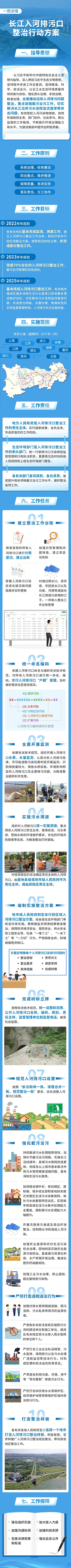 1665209266721792hLlb.jpg 一图读懂《长江入河排污口整治行动方案》1.jpg