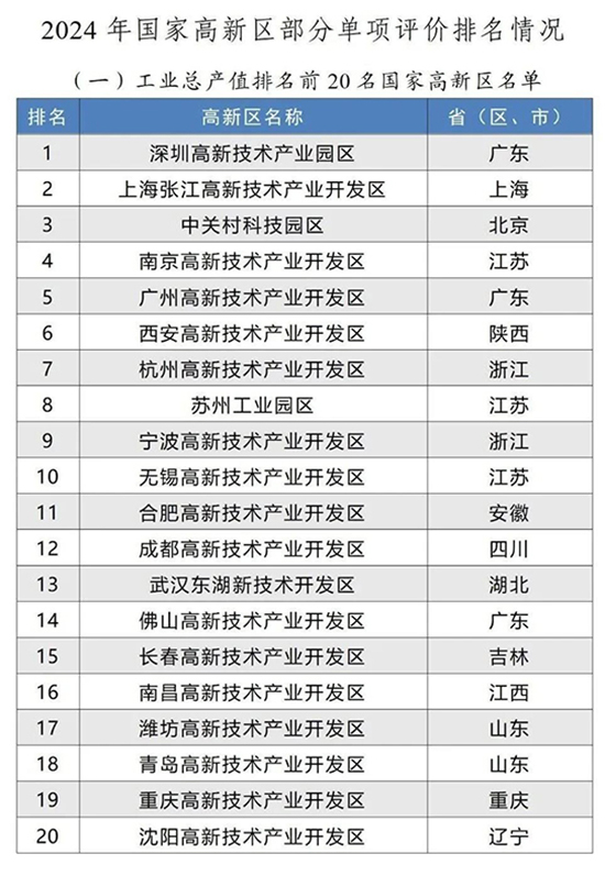 1735112165709677tVxG.jpg 高新区排名2.jpg