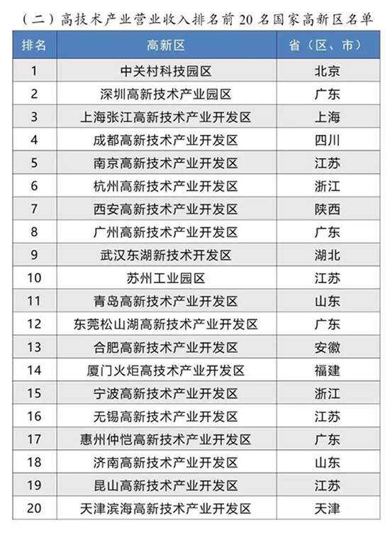 17351121758450084dj7.jpg 高新区排名3.jpg