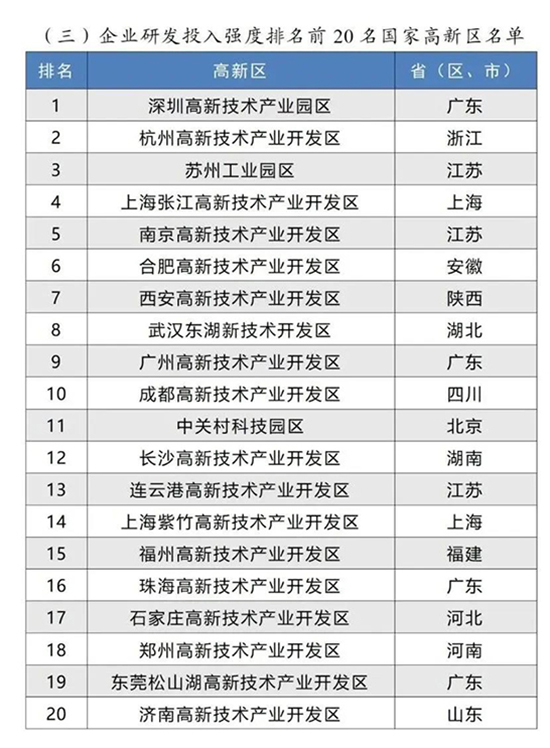 1735112183147315slTD.jpg 高新区排名4.jpg