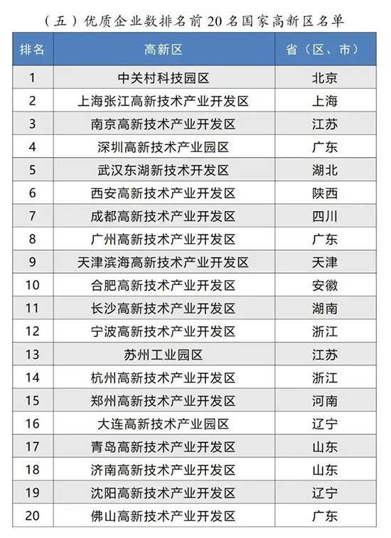 17351122024969764QT4.jpg 高新区排名6.jpg