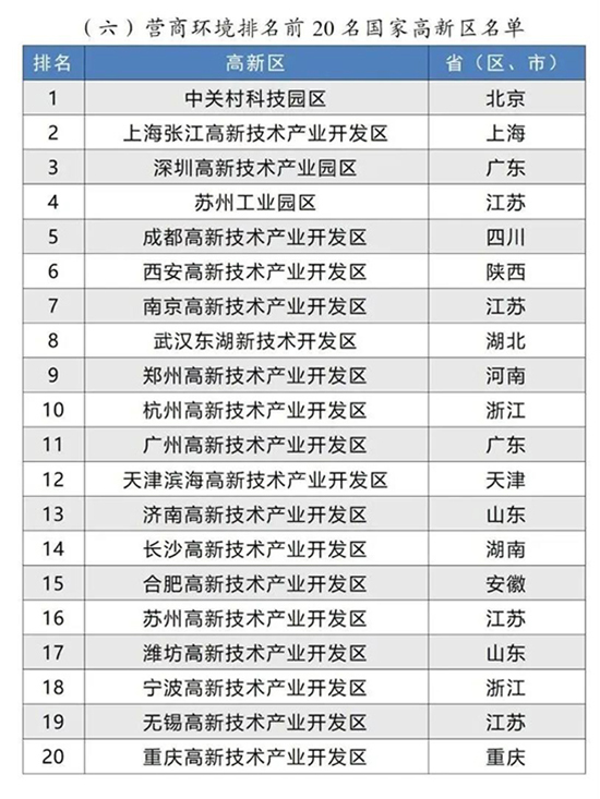 1735112211715459x9dR.jpg 高新区排名7.jpg