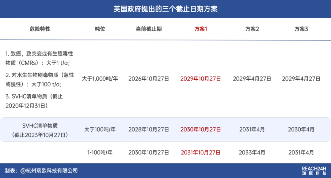英国UK REACH注册截止期 英国UK REACH注册截止期