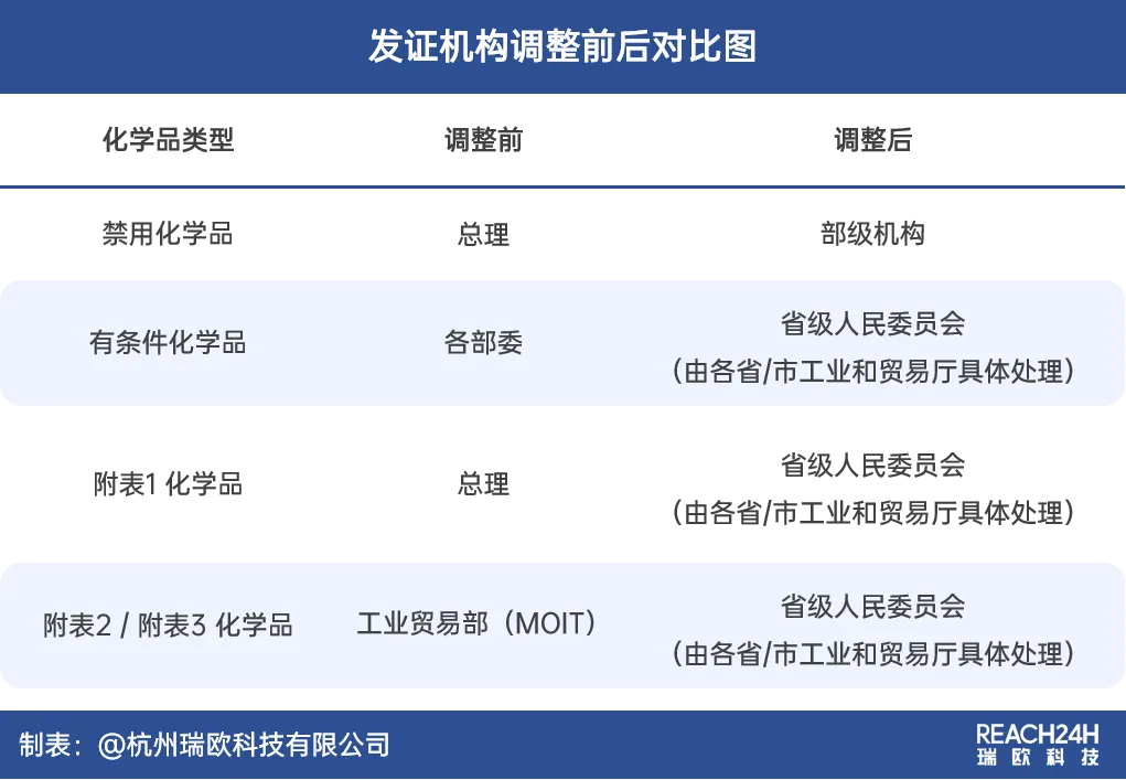 越南发证机构的重大调整 越南发证机构的重大调整