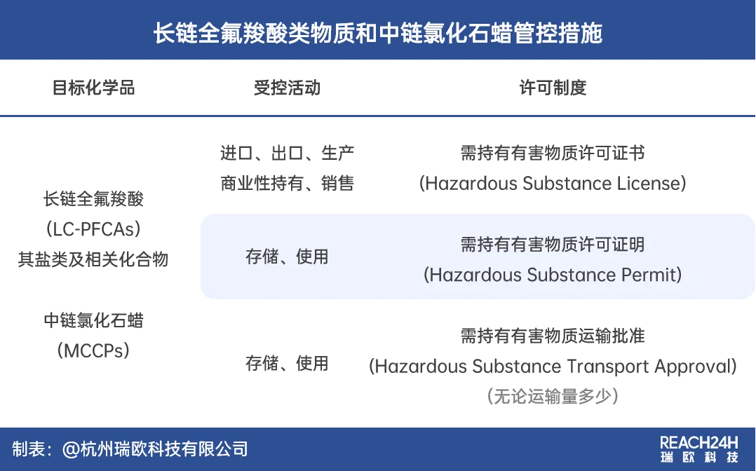 长链全氟羧酸类物质和中链氯化石蜡管控措施 长链全氟羧酸类物质和中链氯化石蜡管控措施