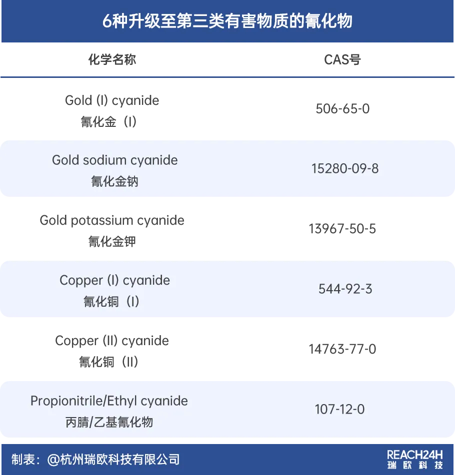 泰国氰化物管控升级 泰国氰化物管控升级