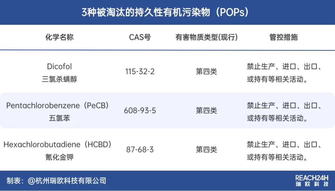 泰国淘汰3种持久性有机污染物(POPs) 泰国淘汰3种持久性有机污染物(POPs)