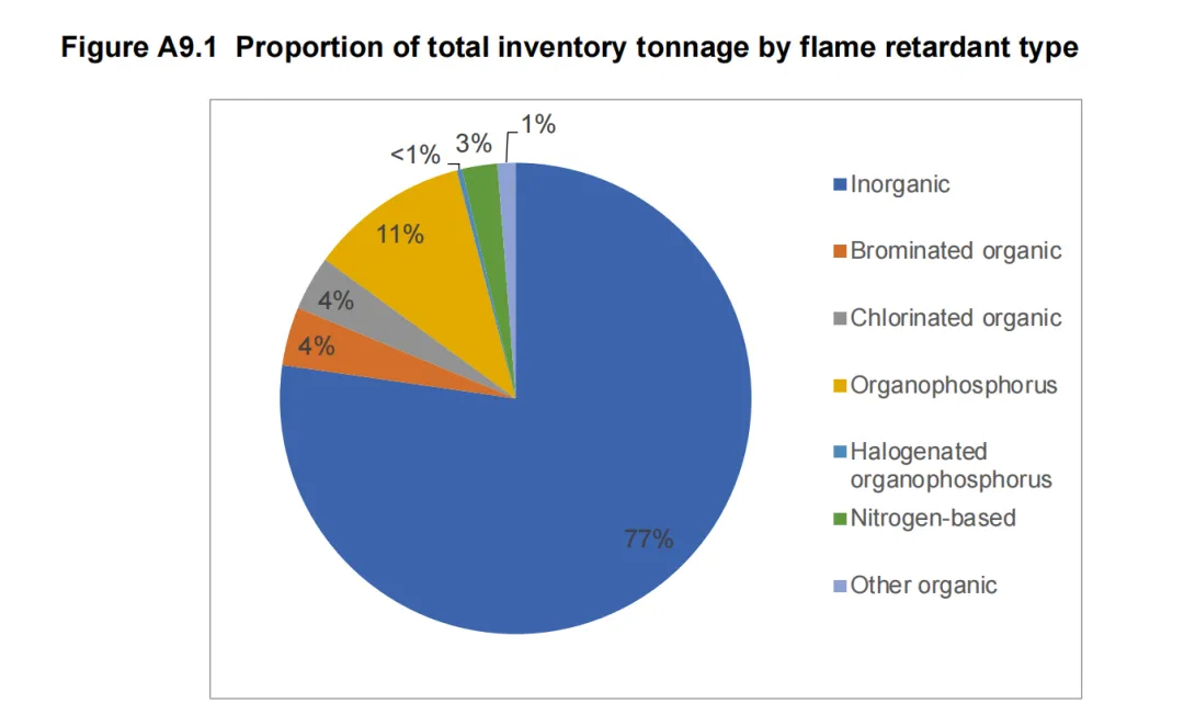 阻燃剂市场需求 阻燃剂市场需求