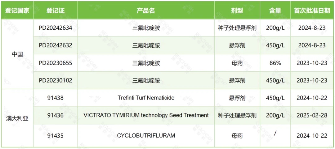 三氟吡啶胺在其他国家登记情况